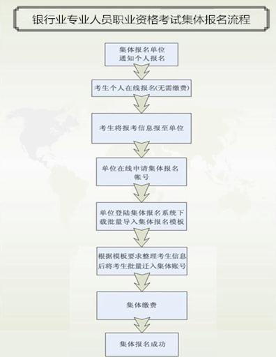 银行业专业人员初级职业资格考试报名流程