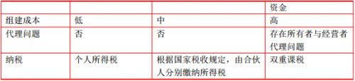 2018年中级会计职称《财务管理》考点1：第一章第一节企业组织形式的比较