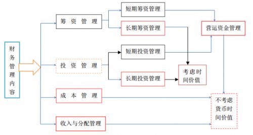 2018年中级会计职称《财务管理》考点2：第一章第一节企业财务管理的内容