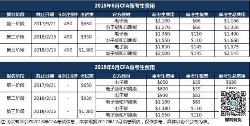 2018年cfa考试报名时间 CFA考试时间安排表