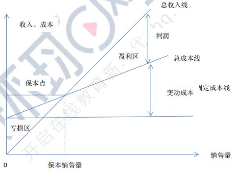 2018年中级会计职称《中级财务管理》本量利分析