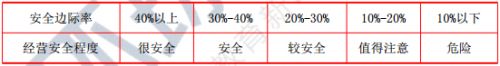 2018年中级会计职称《中级财务管理》安全边际分析