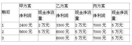 2018年中级经济师商业专业实务章节练习题3