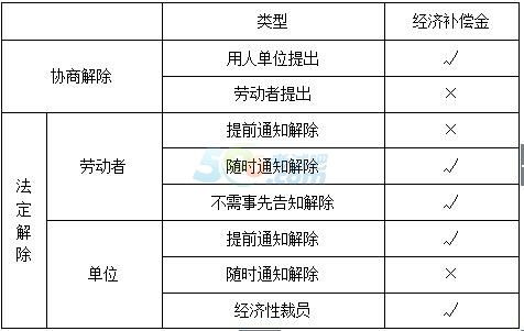 2016年初级会计职称易错点辨析：经济补偿金