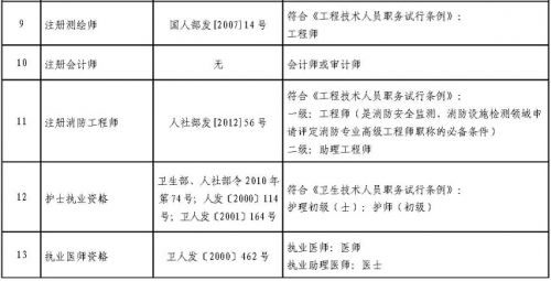 四川省关于部分专业技术类职业资格可聘相应专业技术职务的通知