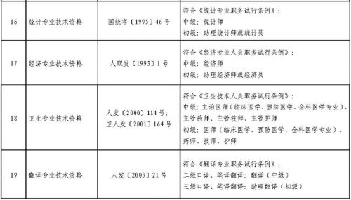 四川省关于部分专业技术类职业资格可聘相应专业技术职务的通知