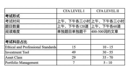 为什么CFA二级每年都有很多人无法突破？