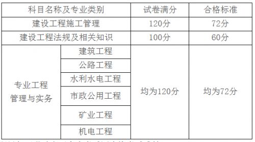 2018年山西二级建造师考试合格分数线