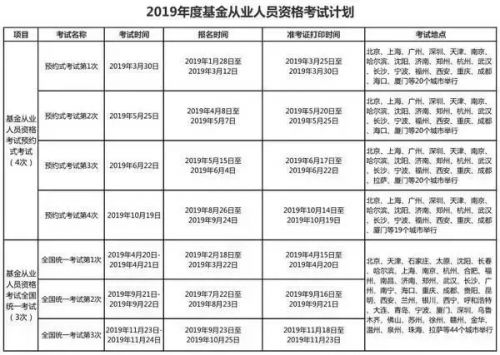 基金从业资格考试，2019年还剩几次考试机会？