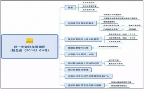 会计从业必知：增值税发票领用规则变了！