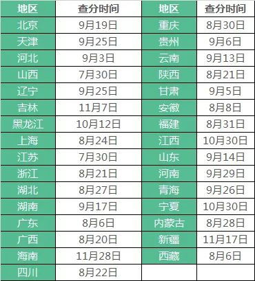 2019二建什么时候查成绩？