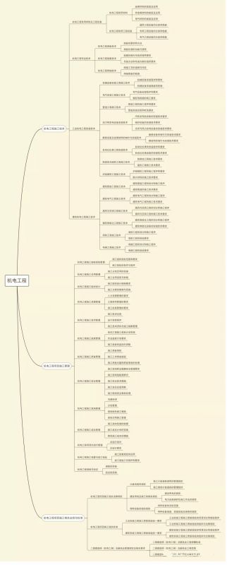 2019年二级建造师考试大纲来袭！专业实务思维导图汇总。