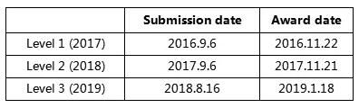 2016年和2017年我都在协会承诺的12月1日之前收到了答复，而2018年就比较诡异了，因为我竟然经历了waitlist