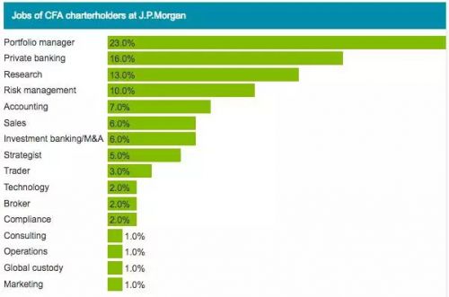 CFA的考生们，你们对CFA价值究竟知多少