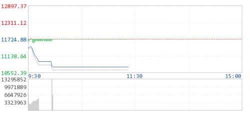 熔断机制创中国A股最早收盘纪录