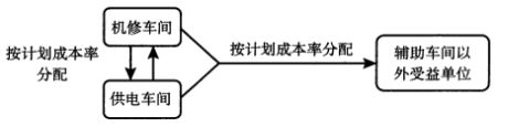 2019初级会计《初级会计实务》真题必考：计划成本分配法