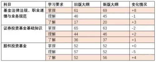 新大纲下的基金从业考试难度深度解析！