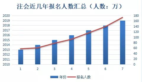 19年注会报名人数突破170万！考试或越来越难！