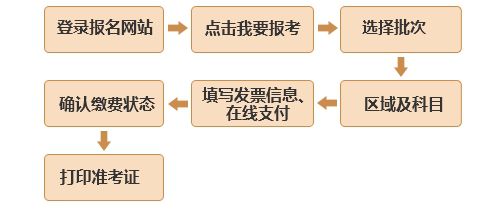 2019年10月份考基金从业什么时候开始报名？