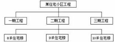 施工项目管理机构对项目分析后形成结果