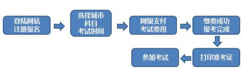 2019年期货从业资格考试报名流程及报名方式