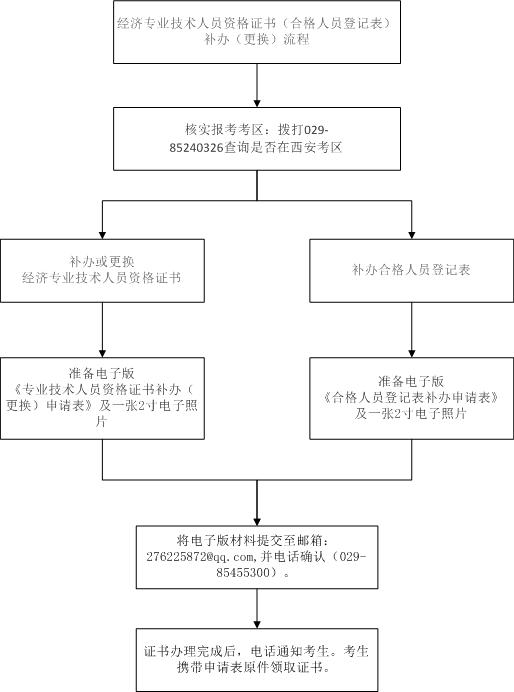 2019年西安初级经济师证书补办流程