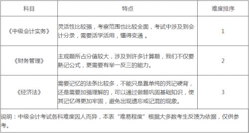 2019年中级会计师考试科目难度排名