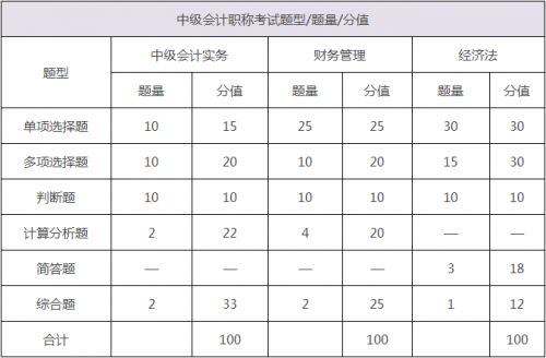 2019年中级会计实务各题分值都是多少？