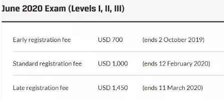 2020年6月CFA考试报名费用涨了50刀！