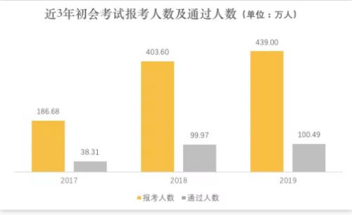 2020年初级会计报考人数出炉备考刻不容缓