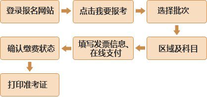 2020年3月基金从业考试报名1月13日10点开始