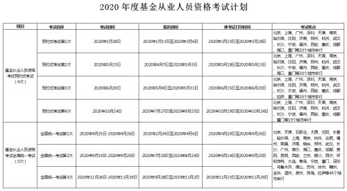 2020年基金从业资格考试的类型与考试地点安排