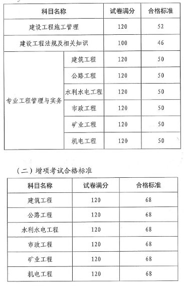 2019年云南二级建造师考试合格标准