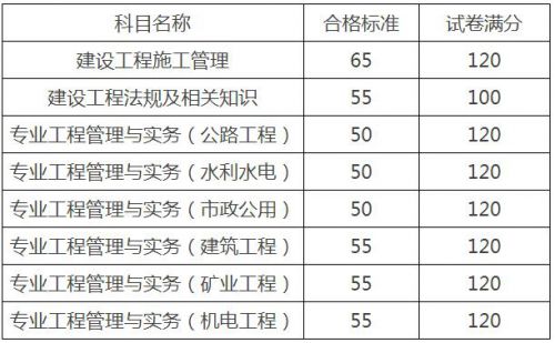 2020年江苏二级建造师考试合格标准