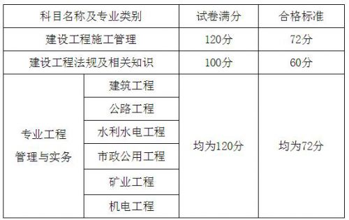 2020年山西二级建造师考试合格标准