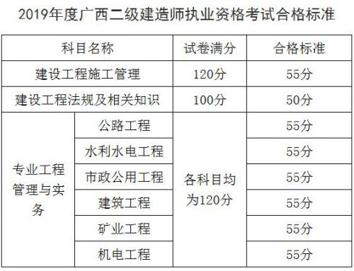 2020年广西二级建造师考试合格标准