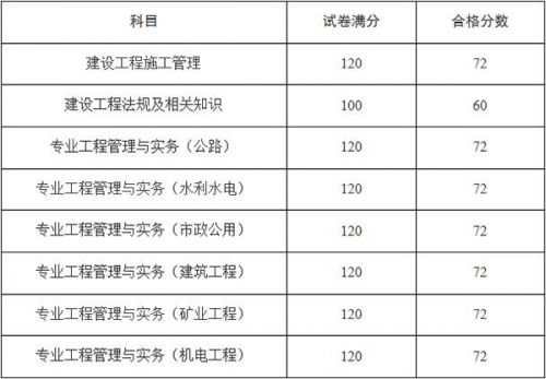 2020年天津二级建造师考试合格标准