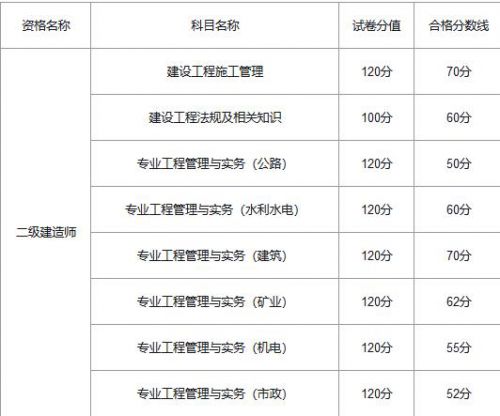 2020年重庆二级建造师考试合格标准