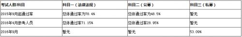 基金从业考试过了科一科三后还可以补考科二