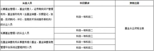 基金从业考试过了科一科三后还可以补考科二