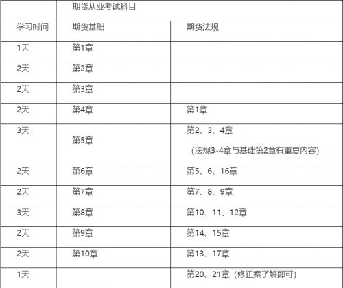 2021年期货从业的考试科目有哪些，具体备考时间怎么分配？
