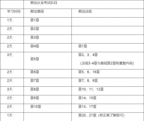 2021年期货从业的考试科目有哪些，具体备考时间怎么分配？