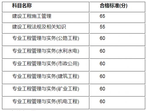 2021年江苏二级建造师成绩查询通道开启