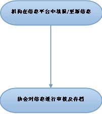 期货从业人员信息填报及变更流程