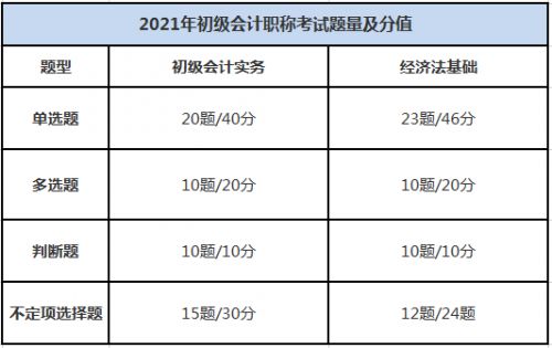 初级会计考试评分规则你都了解了吗？